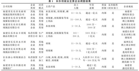 長樂鶴上鎮(zhèn)羽絨產(chǎn)業(yè)集群國際貿(mào)易經(jīng)紀(jì)服務(wù)發(fā)展路徑研究